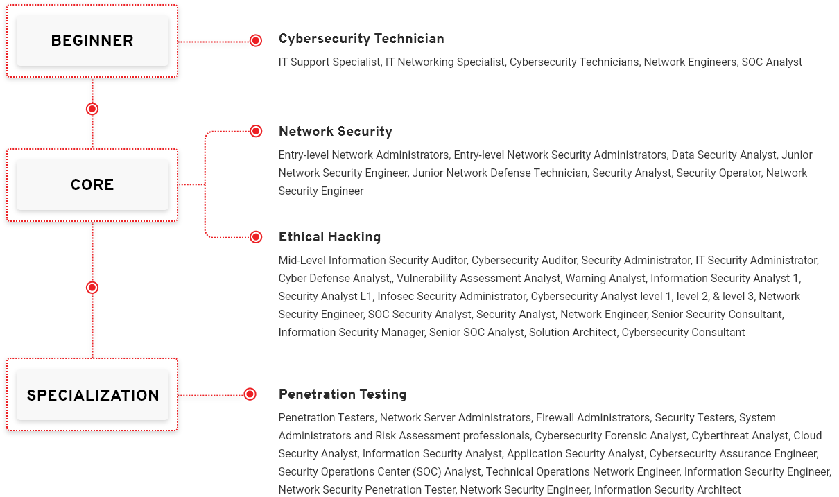 Vulnerability Assessment and Penetration Testing Career Path